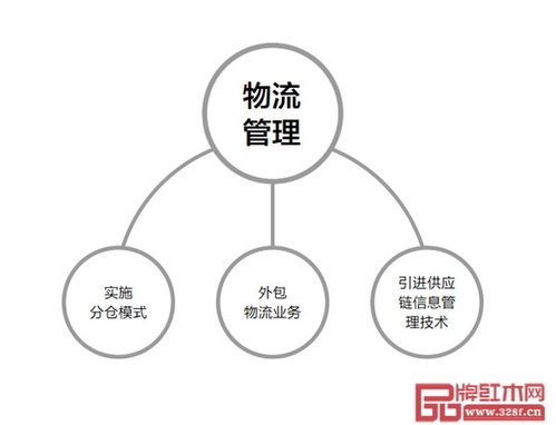 紅木家具企業(yè)物流管理之道 于厚重中求精準(zhǔn)，在價值中謀效率