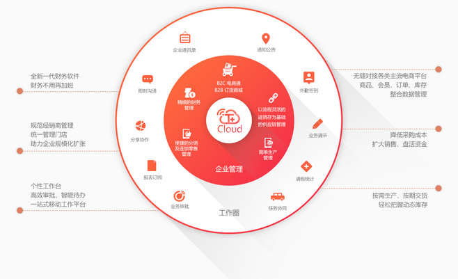 暢捷通T+Cloud 云ERP管理系統，賦能企業高效管理“人、財、貨、客”