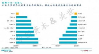 創業者視角 創始人為何成為公司“薪資最低的管理崗”？
